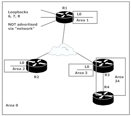 Loopbacks On R1, Not Adv. Via "network"