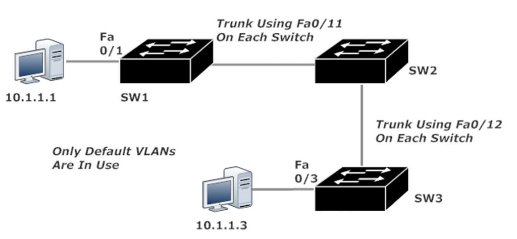 VTP Network Topology