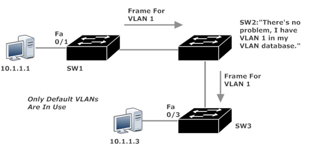 VLAN 1 Pings Go Through