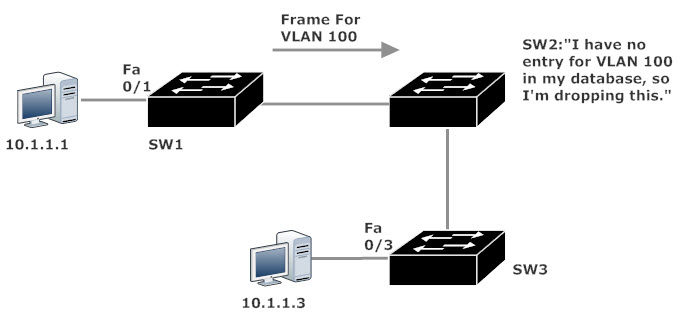 VLAN 100 frames are dropped.