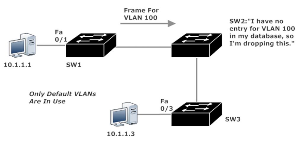 VLAN 100 Frames Dropped