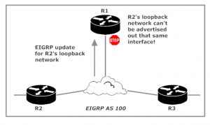 EIGRP Split Horizon In Action