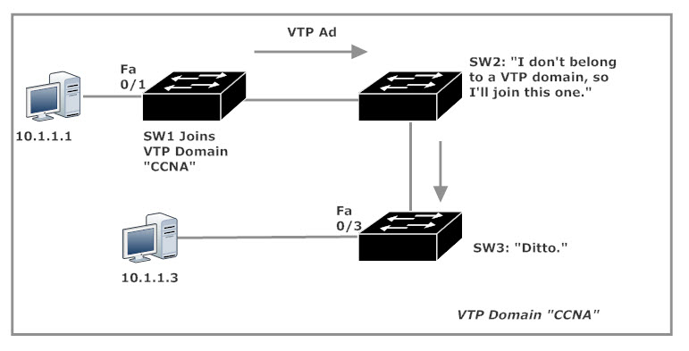vtp-2-all-joined