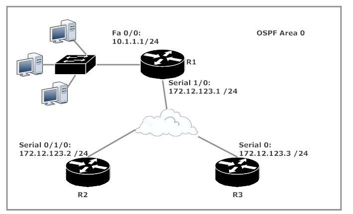 OSPF Passive Interface Lab Setup