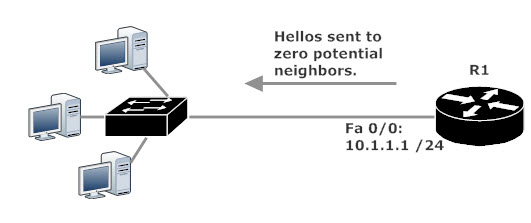 Sending OSPF Hello To No One