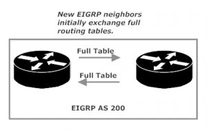 EIGRP neighbors exchanging full routing tables