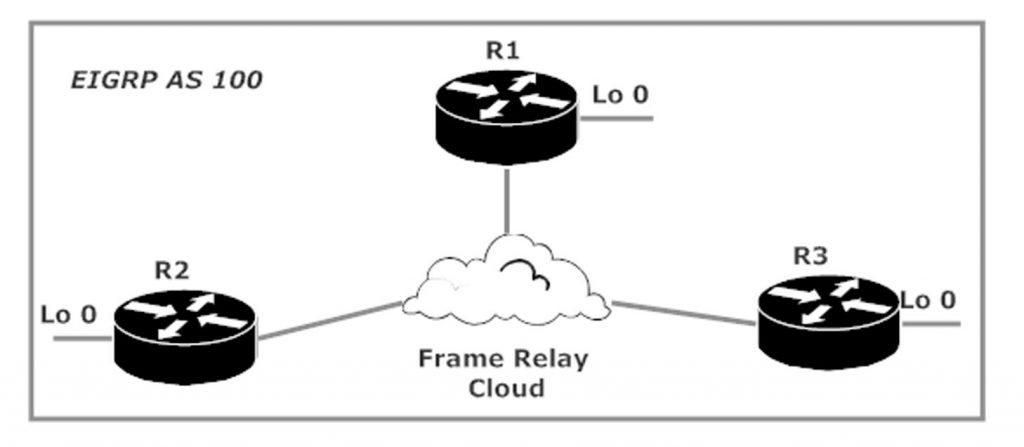 Adding Loopbacks To EIGRP Network