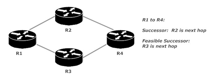 EIGRP Successor and Feasible Successors