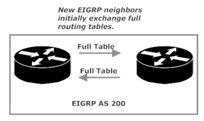 EIGRP Routing Table Exchange