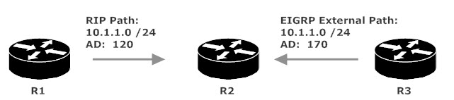 R2 Gets Same Route From RIP and EIGRP