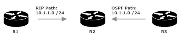 Two Sources For The Same Route