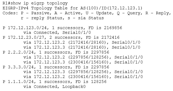 R1's EIGRP Topology Table