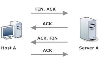 TCP Four Way Handshake