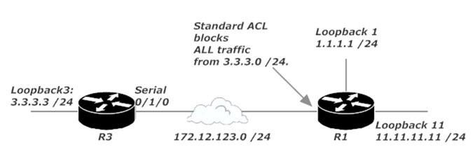 Standard ACL Is Unacceptable