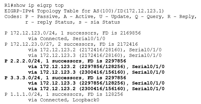 R1 EIGRP Topology Table