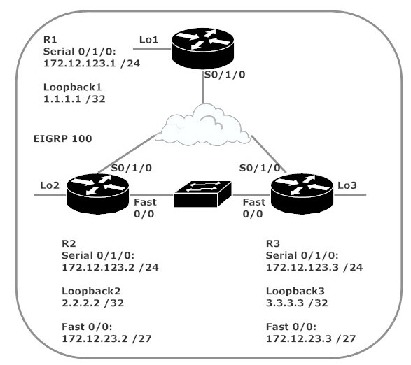 Lab Topology