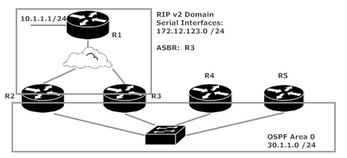 Route Redistribution Lab Topology
