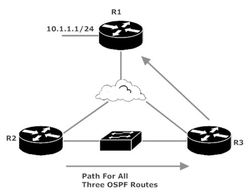 All OSPF Routes Take The Long Way To R1