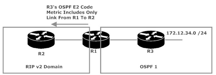 OSPF E2 Code Meaning