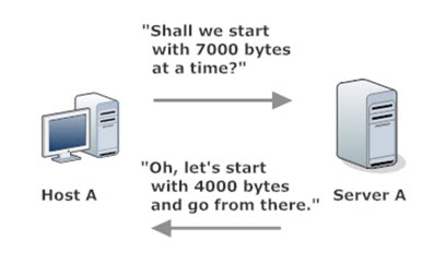 TCP Negotiation