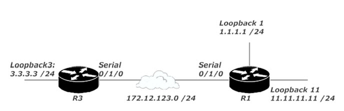 Standard ACL Lab Topology