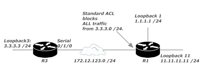 Standard ACL Blocks ALL Traffic