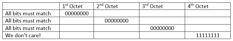 Wildcard Mask Breakdown