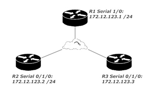 Telnet Lab Using 172.12.123.0 /24 Network