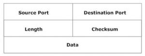 UDP Header Fields