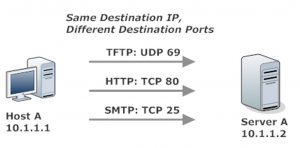 Three Data Flows, Three Different Port Numbers