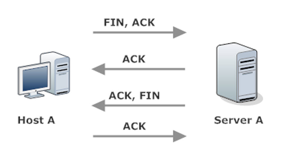 TCP Four-Way Handshake