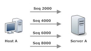 Sending Four Numbered TCP Segments