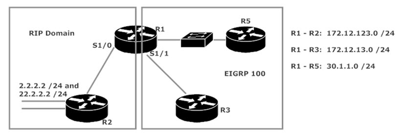 EIGRP Route Redistribution Lab Topology