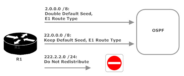 Route Redistribution Actions