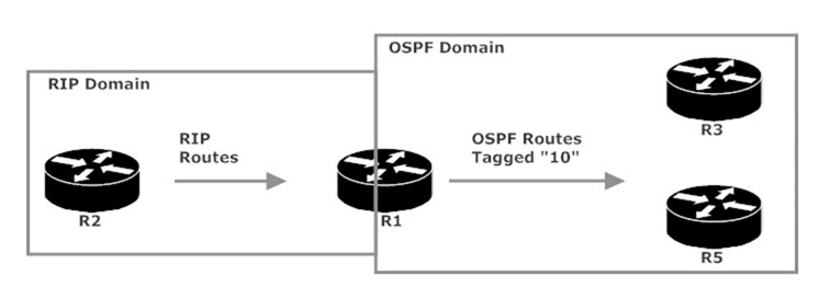 Routes Tagged As They're Redistributed Into OSPF