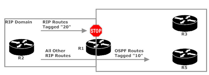 Routes With Tag 20 Not Redistributed Back Into OSPF