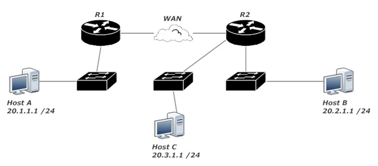 ACL Placement Lab Topology