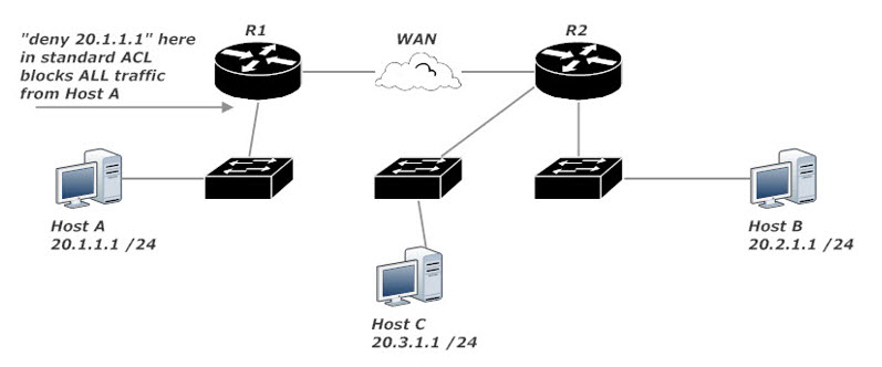 Standard ACLs Block ALL Traffic From Host