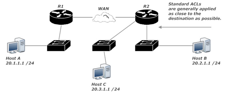Standard ACL Close To Destination As Possible