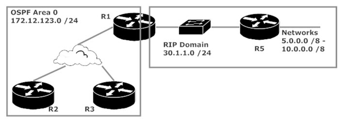 Route Redistribution ACL Lab Topology