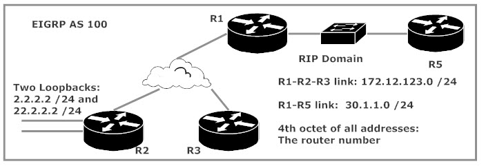 CCNP ROUTE Redistribution Lab Topology