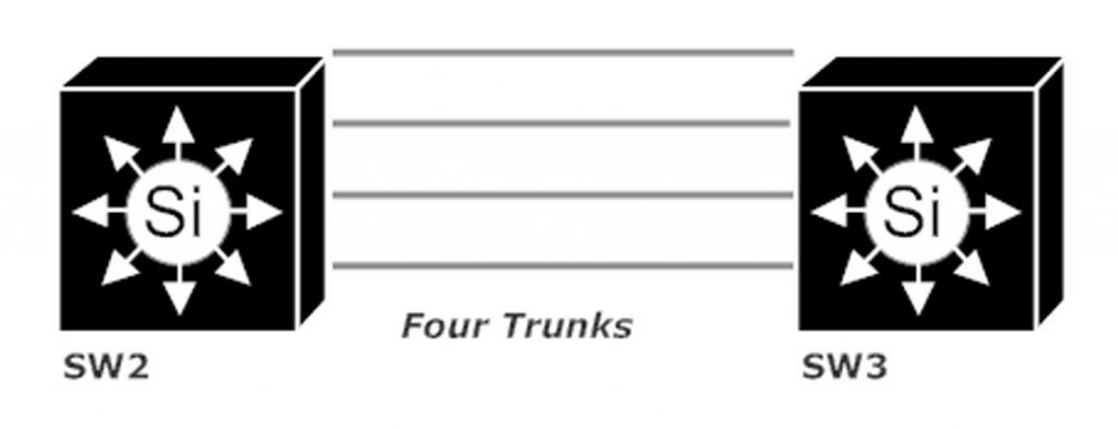 Two Multilayer Switches, Four Trunks