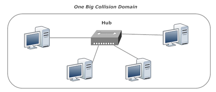 All Hosts Connected To Hub In One Collision Domain