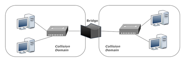 Bridges Break Up Collision Domains