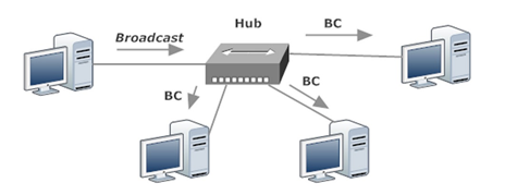 One Hub, One Broadcast Domain