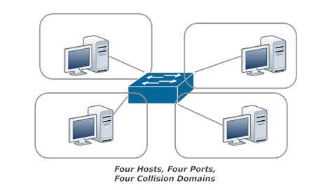 One Switch, Four Hosts, Four Collision Domains