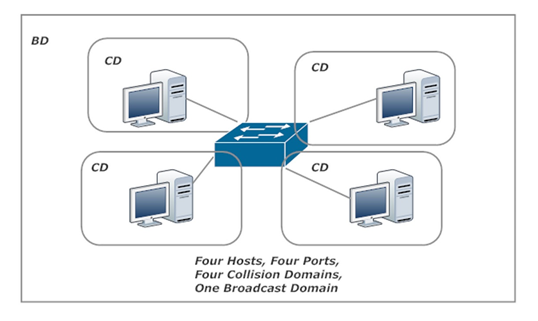 Switches and Collision Domains and Broadcast Domains