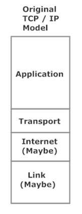 The Old TCP/IP Network Model