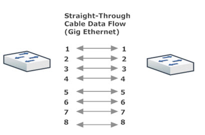 Straight-Through Gig Ethernet Cable Layout