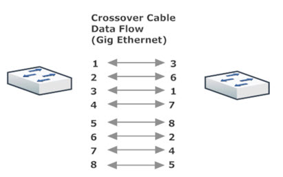 Crossover Cable Layout (Gig Ethernet)